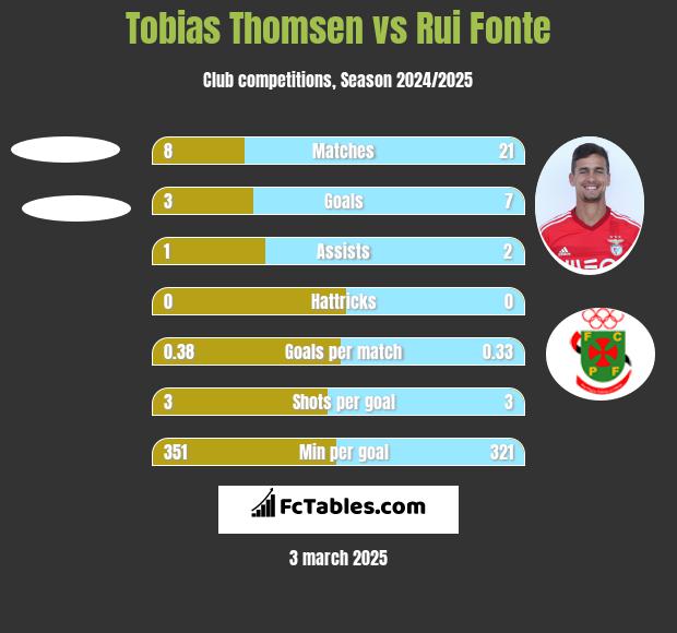 Tobias Thomsen vs Rui Fonte h2h player stats