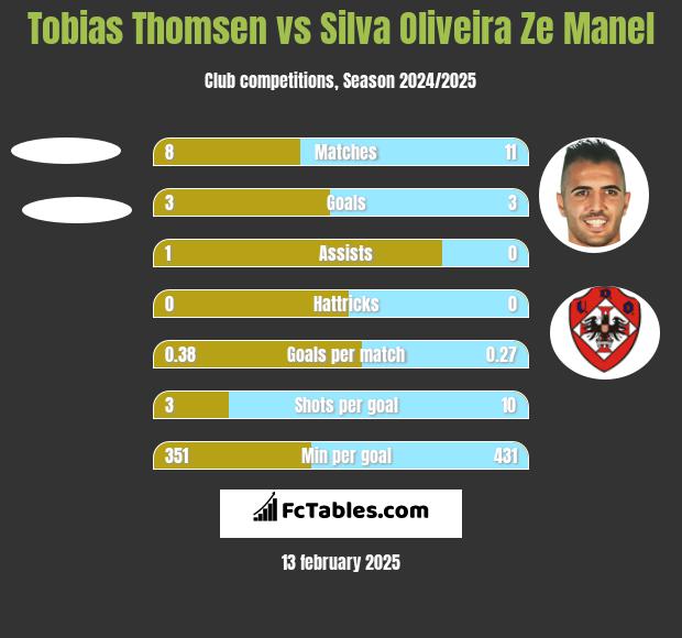 Tobias Thomsen vs Silva Oliveira Ze Manel h2h player stats