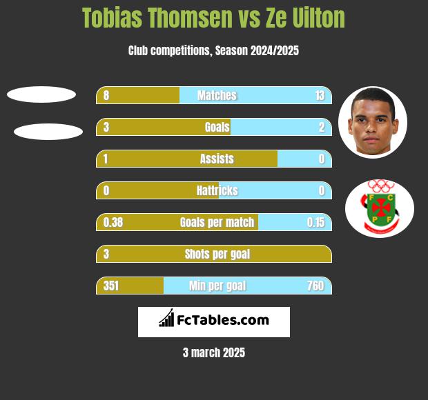 Tobias Thomsen vs Ze Uilton h2h player stats