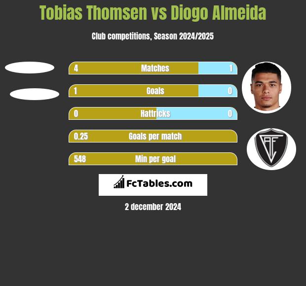 Tobias Thomsen vs Diogo Almeida h2h player stats