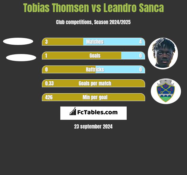 Tobias Thomsen vs Leandro Sanca h2h player stats