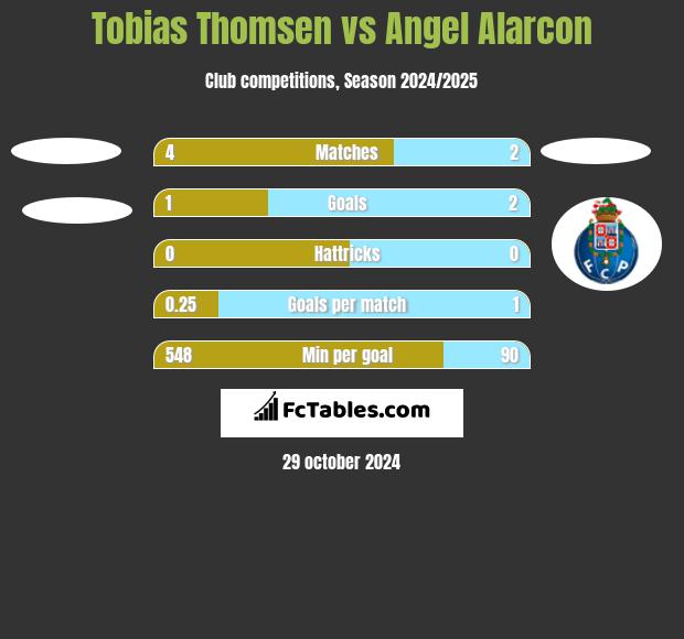 Tobias Thomsen vs Angel Alarcon h2h player stats