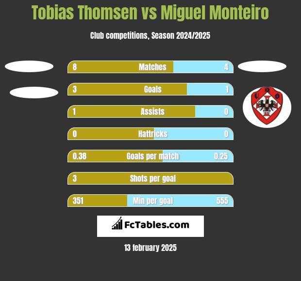 Tobias Thomsen vs Miguel Monteiro h2h player stats