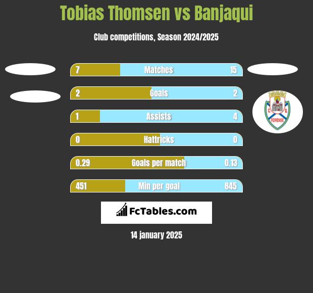 Tobias Thomsen vs Banjaqui h2h player stats