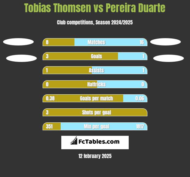 Tobias Thomsen vs Pereira Duarte h2h player stats