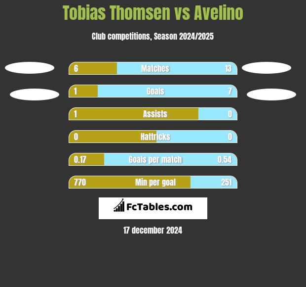 Tobias Thomsen vs Avelino h2h player stats