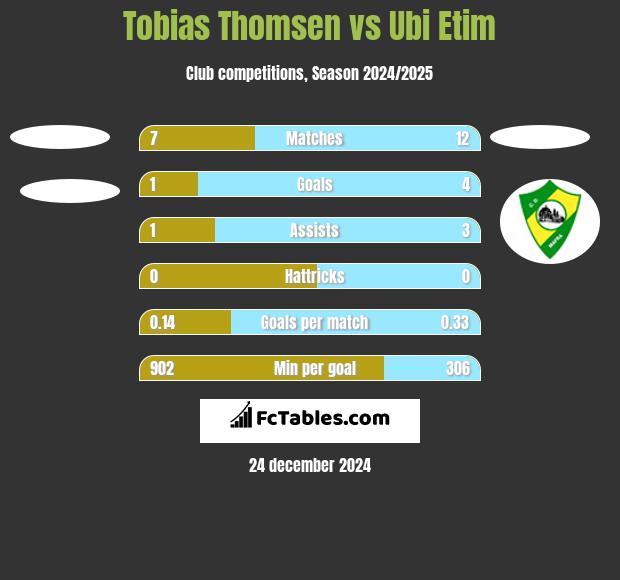 Tobias Thomsen vs Ubi Etim h2h player stats