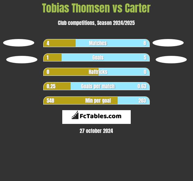 Tobias Thomsen vs Carter h2h player stats