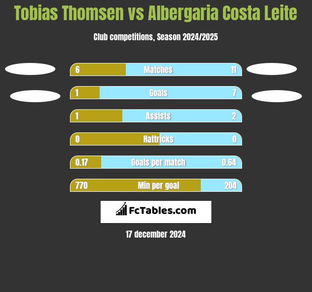 Tobias Thomsen vs Albergaria Costa Leite h2h player stats