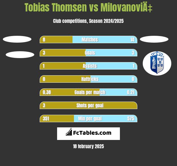 Tobias Thomsen vs MilovanoviÄ‡ h2h player stats