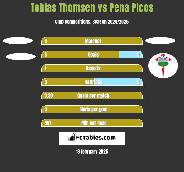 Tobias Thomsen vs Pena Picos h2h player stats