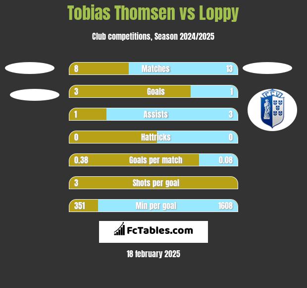 Tobias Thomsen vs Loppy h2h player stats