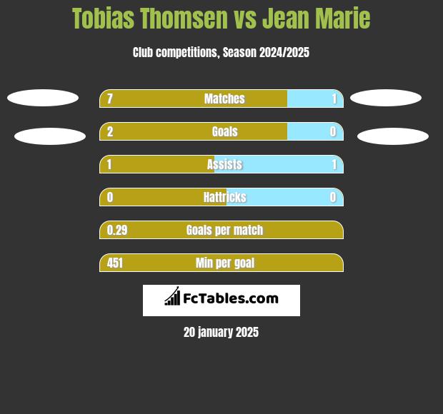 Tobias Thomsen vs Jean Marie h2h player stats