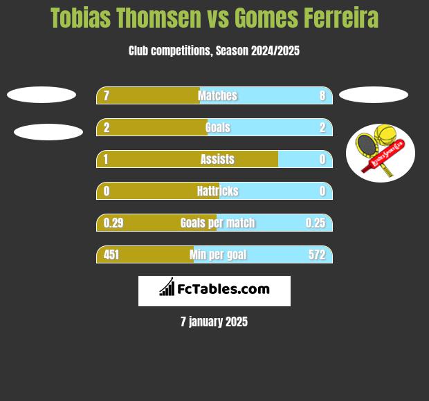 Tobias Thomsen vs Gomes Ferreira h2h player stats