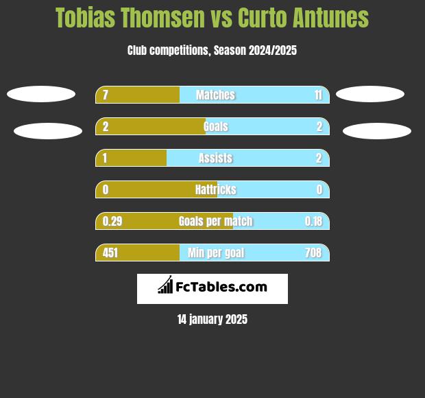 Tobias Thomsen vs Curto Antunes h2h player stats