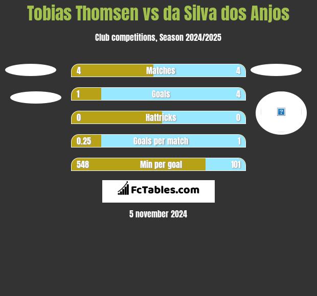 Tobias Thomsen vs da Silva dos Anjos h2h player stats