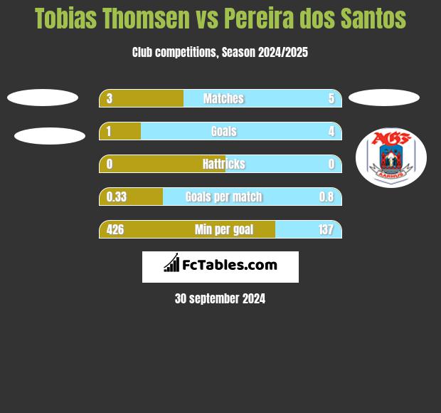 Tobias Thomsen vs Pereira dos Santos h2h player stats