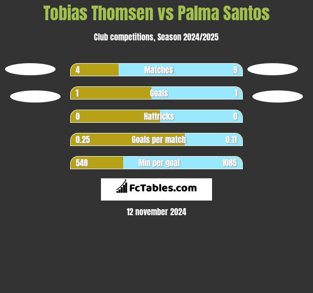 Tobias Thomsen vs Palma Santos h2h player stats