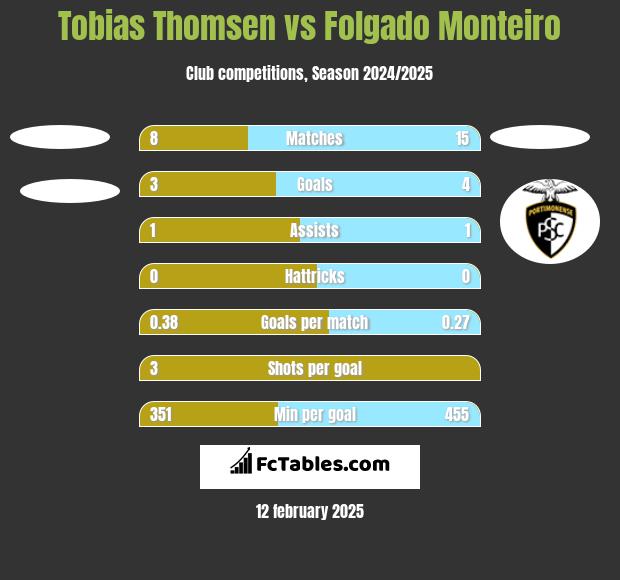 Tobias Thomsen vs Folgado Monteiro h2h player stats