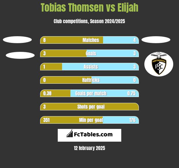 Tobias Thomsen vs Elijah h2h player stats