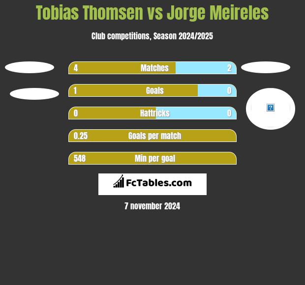 Tobias Thomsen vs Jorge Meireles h2h player stats