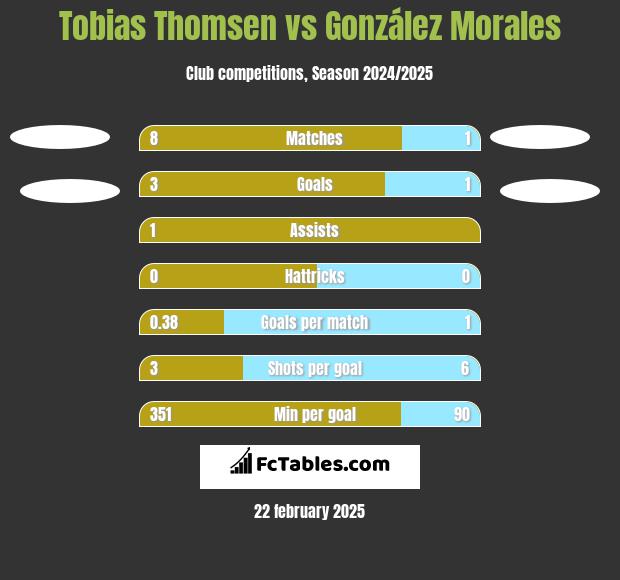 Tobias Thomsen vs González Morales h2h player stats