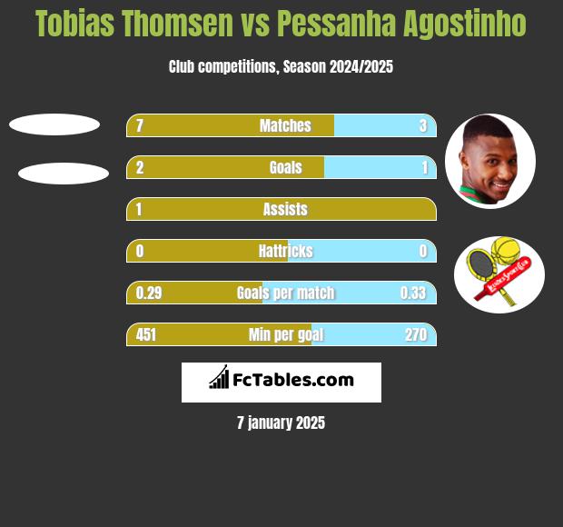 Tobias Thomsen vs Pessanha Agostinho h2h player stats