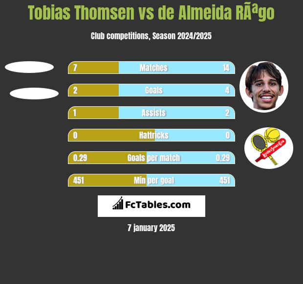 Tobias Thomsen vs de Almeida RÃªgo h2h player stats