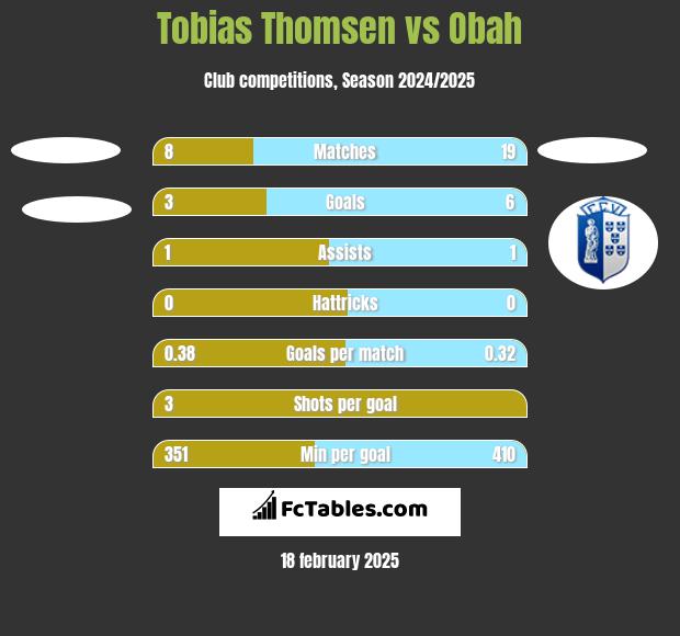 Tobias Thomsen vs Obah h2h player stats