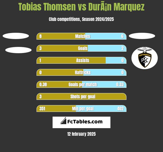 Tobias Thomsen vs DurÃ¡n Marquez h2h player stats