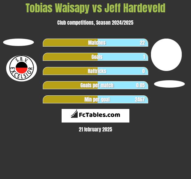 Tobias Waisapy vs Jeff Hardeveld h2h player stats