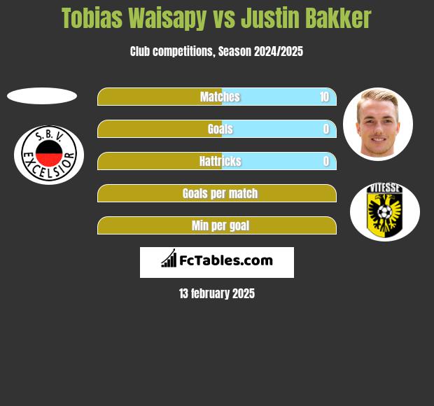 Tobias Waisapy vs Justin Bakker h2h player stats