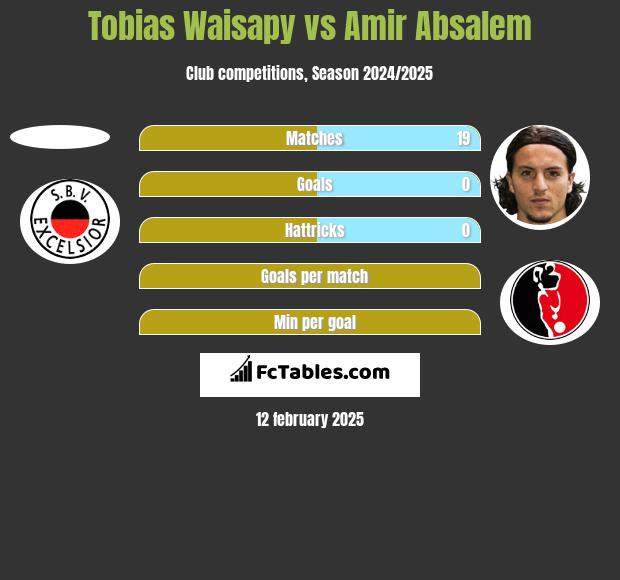 Tobias Waisapy vs Amir Absalem h2h player stats