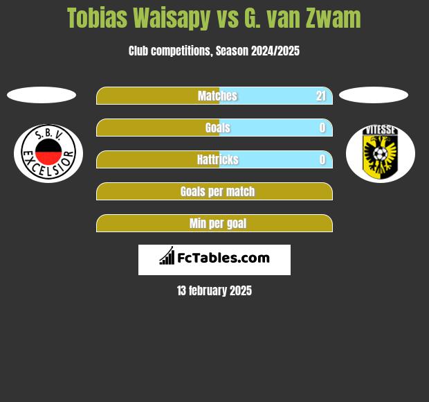 Tobias Waisapy vs G. van Zwam h2h player stats