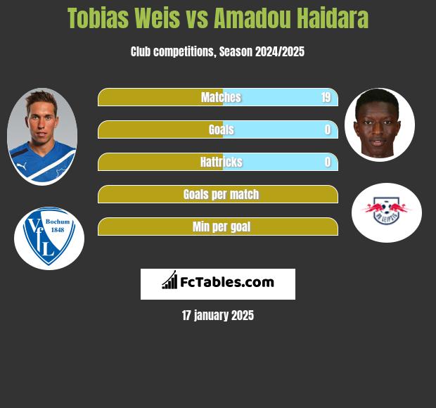 Tobias Weis vs Amadou Haidara h2h player stats