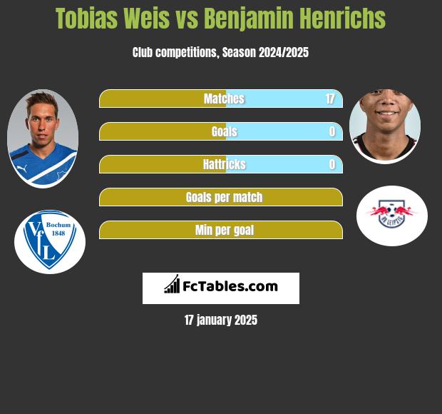 Tobias Weis vs Benjamin Henrichs h2h player stats