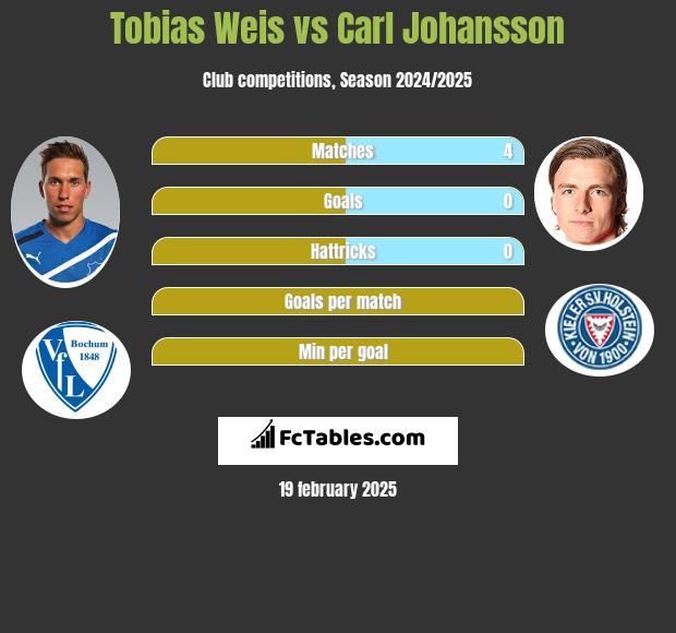 Tobias Weis vs Carl Johansson h2h player stats