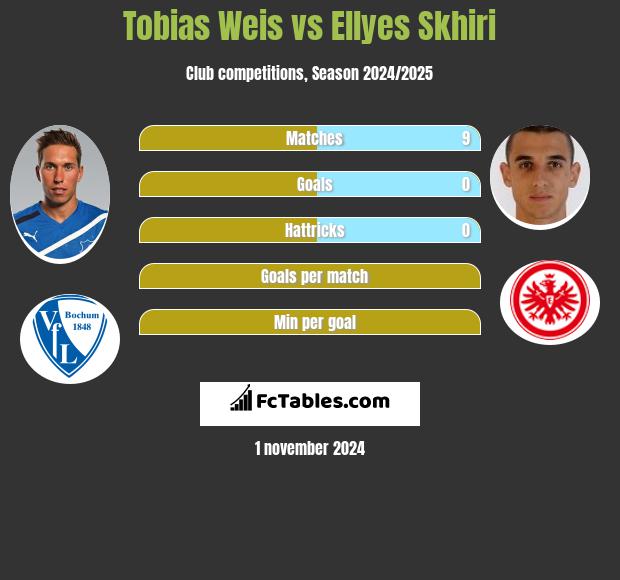 Tobias Weis vs Ellyes Skhiri h2h player stats