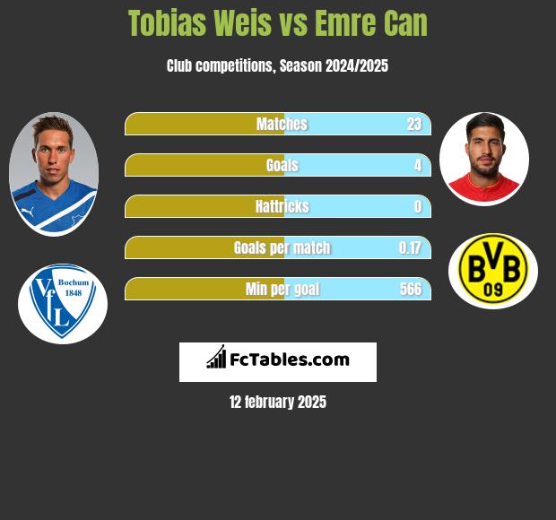 Tobias Weis vs Emre Can h2h player stats