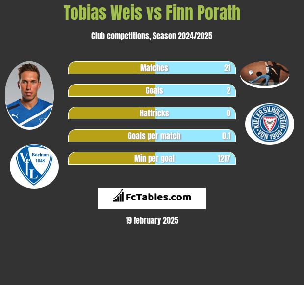 Tobias Weis vs Finn Porath h2h player stats