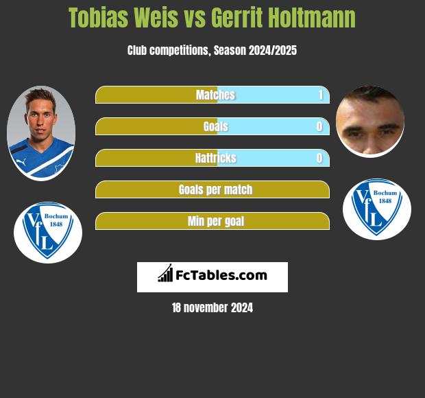 Tobias Weis vs Gerrit Holtmann h2h player stats