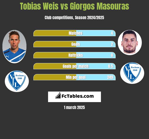 Tobias Weis vs Giorgos Masouras h2h player stats