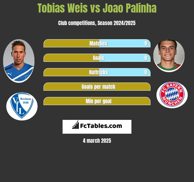 Tobias Weis vs Joao Palinha h2h player stats