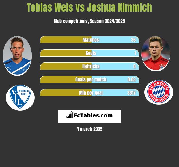 Tobias Weis vs Joshua Kimmich h2h player stats