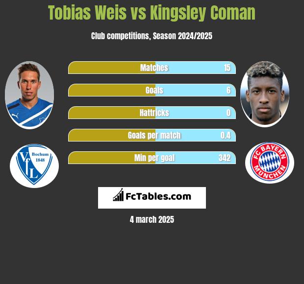 Tobias Weis vs Kingsley Coman h2h player stats