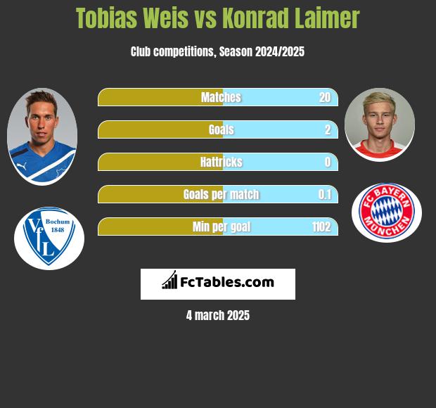 Tobias Weis vs Konrad Laimer h2h player stats