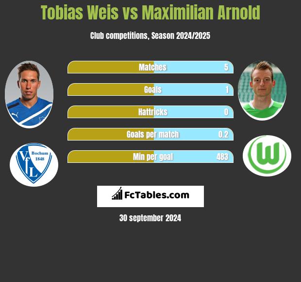 Tobias Weis vs Maximilian Arnold h2h player stats