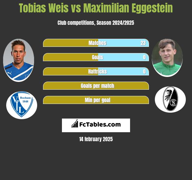 Tobias Weis vs Maximilian Eggestein h2h player stats