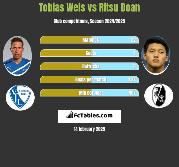 Tobias Weis vs Ritsu Doan h2h player stats