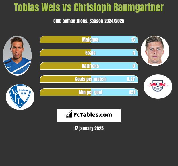 Tobias Weis vs Christoph Baumgartner h2h player stats